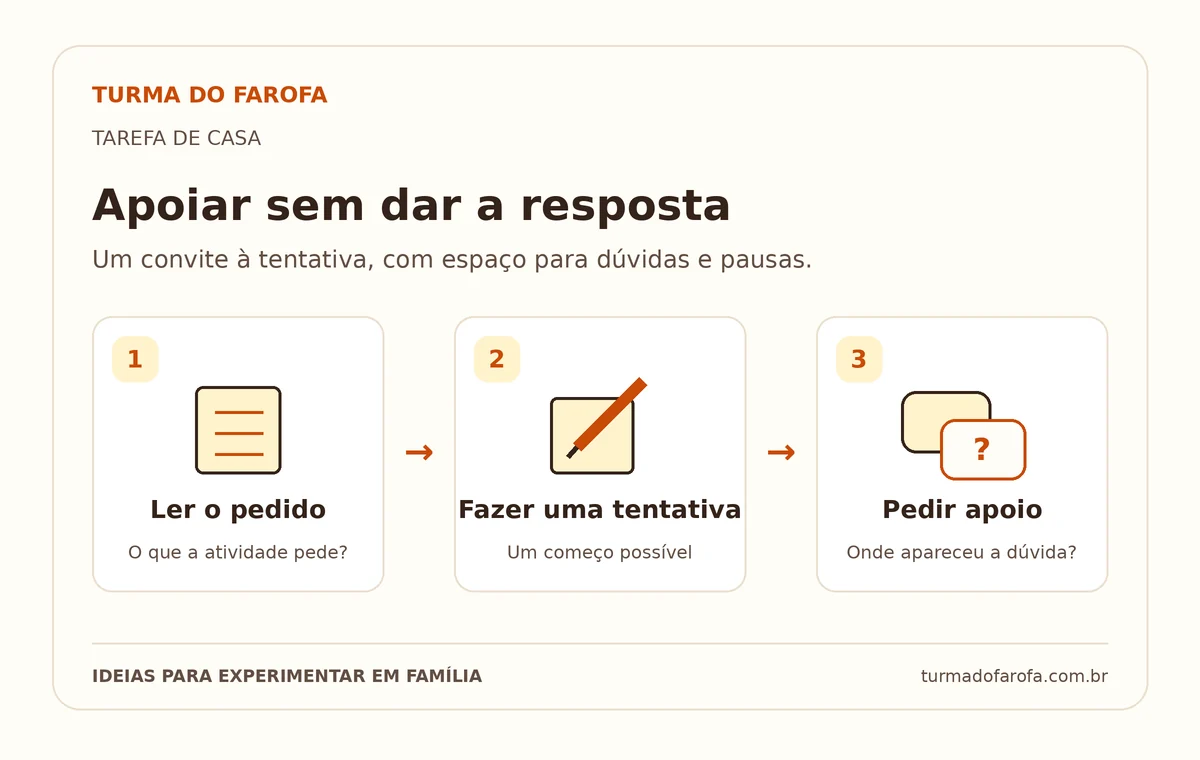 Diagrama com três ações: ler o pedido, fazer uma tentativa e pedir apoio onde surgir dúvida.