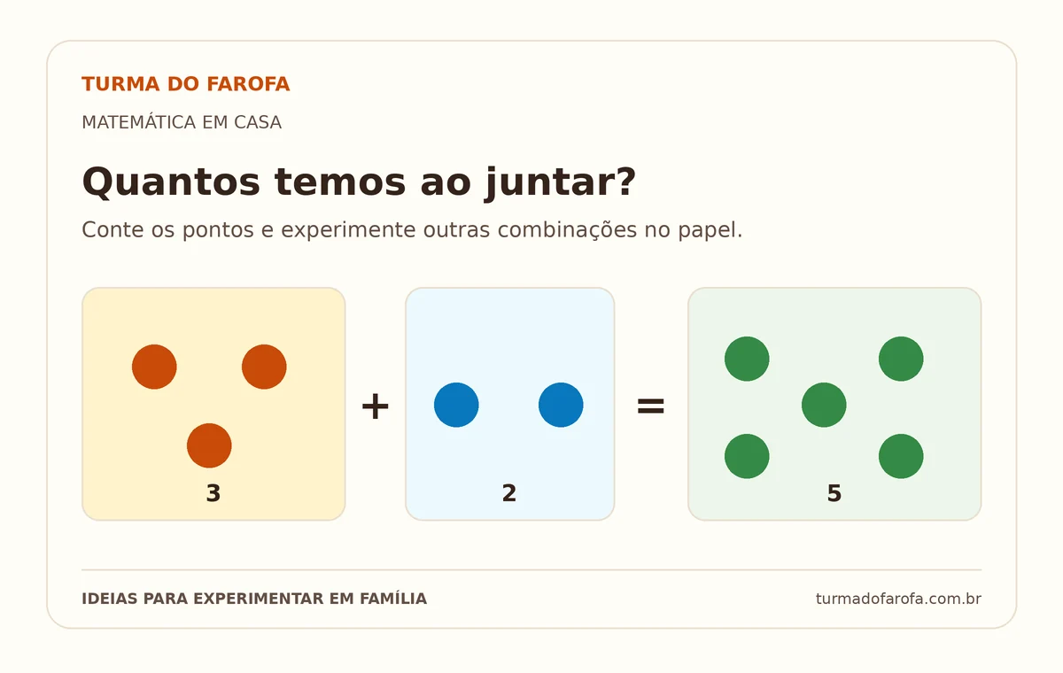 Diagrama com três pontos laranja mais dois pontos azuis, totalizando cinco pontos verdes.