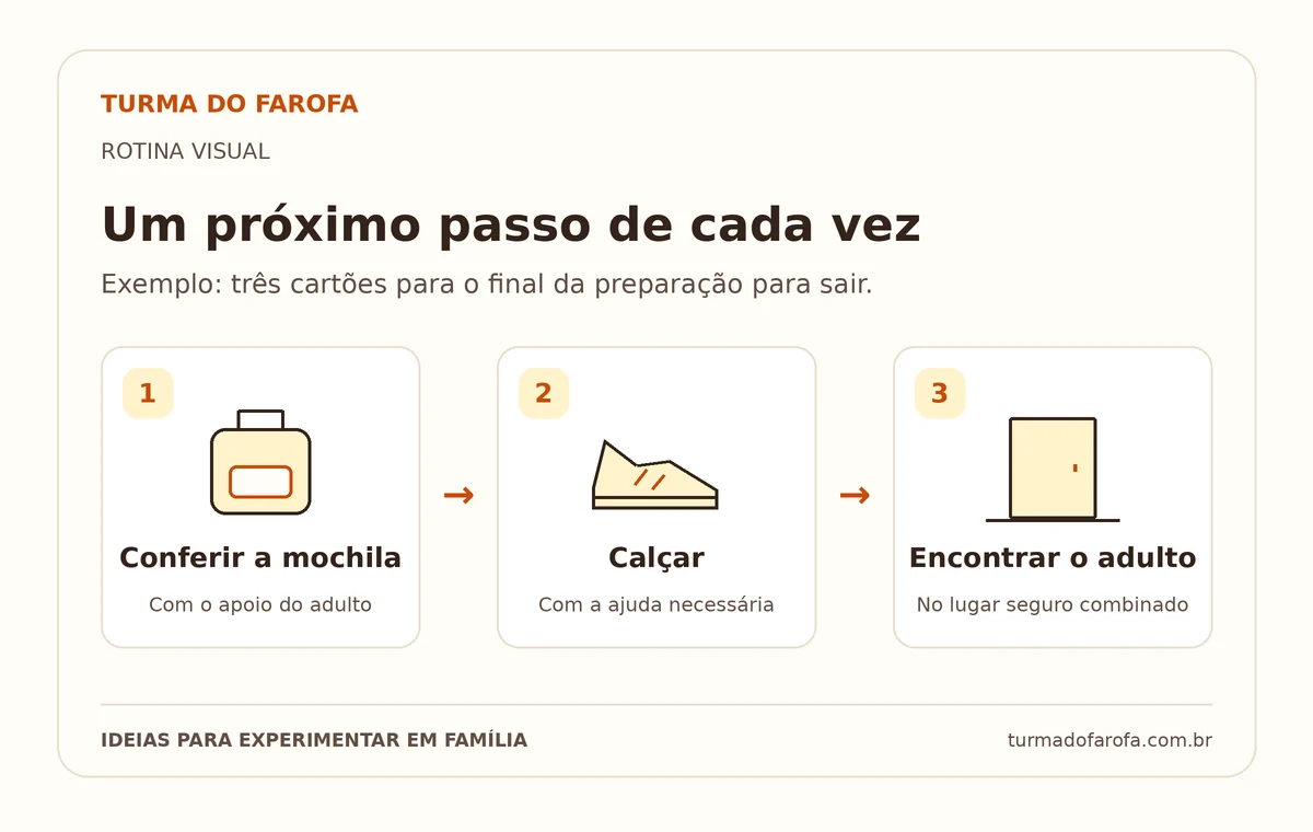 Sequência de três cartões: conferir a mochila, calçar e encontrar o adulto no lugar seguro combinado.